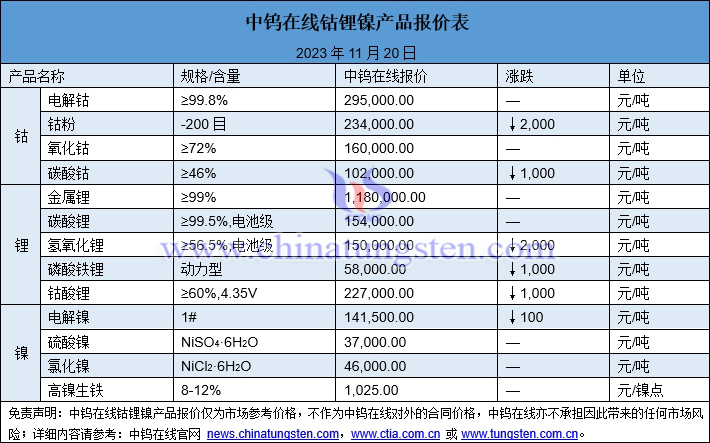 2023年11月17日鈷鋰鎳價(jià)格圖片