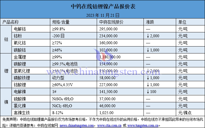 2023年11月21日鈷鋰鎳價格圖片