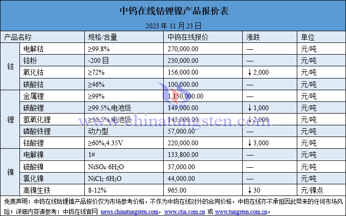 2023年11月23日鈷鋰鎳價(jià)格圖片