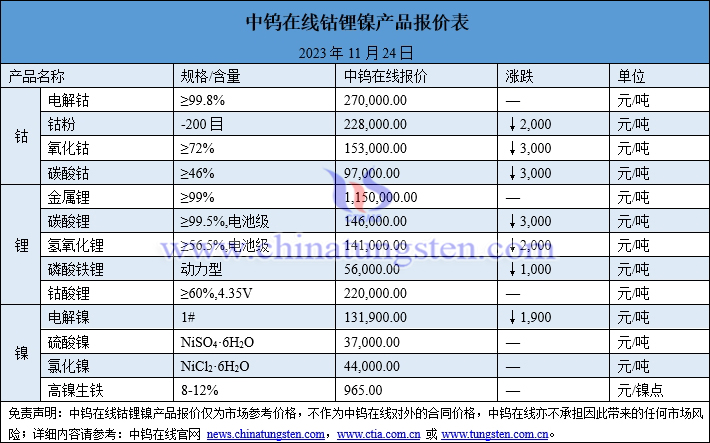 2023年11月24日鈷鋰鎳價(jià)格圖片