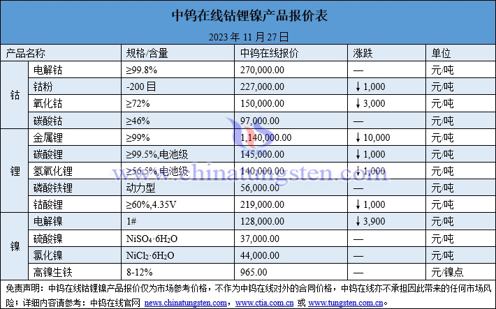 2023年11月27日鈷鋰鎳價格圖片