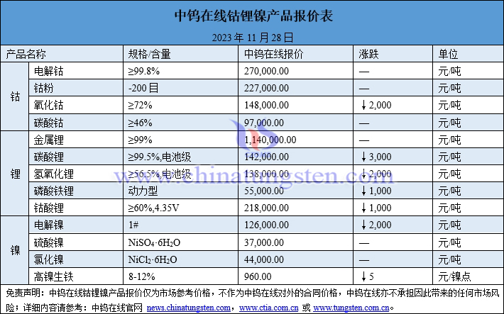 2023年11月28日鈷鋰鎳價(jià)格圖片