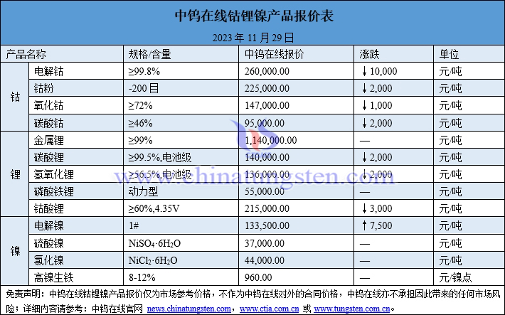 2023年11月29日鈷鋰鎳價(jià)格圖片