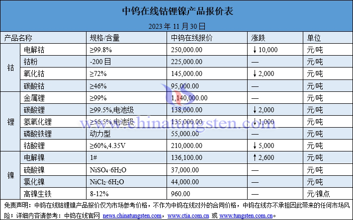 2023年11月30日鈷鋰鎳價(jià)格圖片