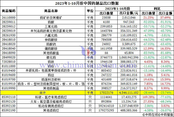 2023年1-10月份中國鎢制品出口數(shù)據(jù)圖片