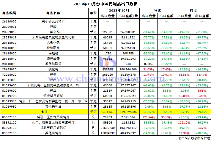 2023年10月中國鎢制品出口數(shù)據(jù)圖片