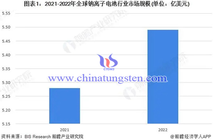 前瞻產(chǎn)業(yè)研究院2021-2022年全球鈉離子電池行業(yè)市場規(guī)模