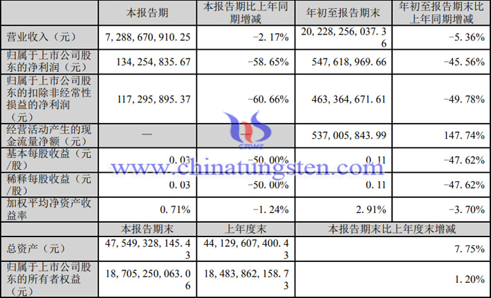 格林美2023年第三季度業(yè)績報(bào)告