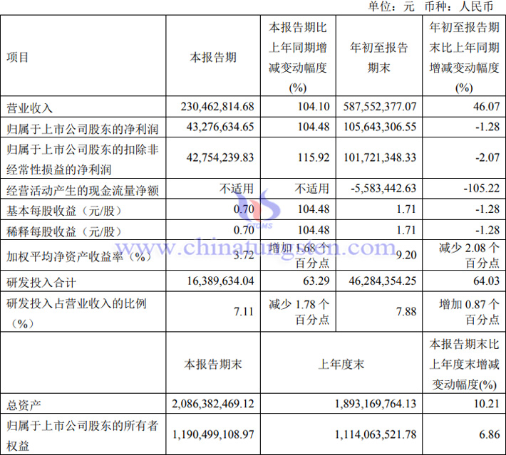 華銳精密2023年第三季度業(yè)績(jī)報(bào)告