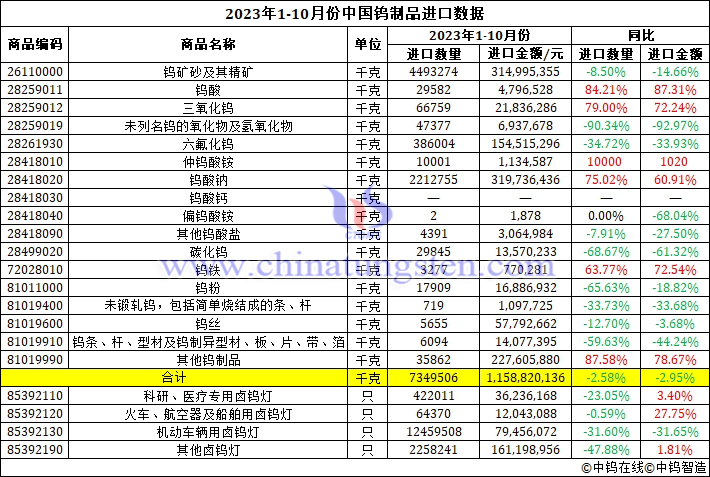 2023年1-10月份中國鎢制品進(jìn)口數(shù)據(jù)圖片