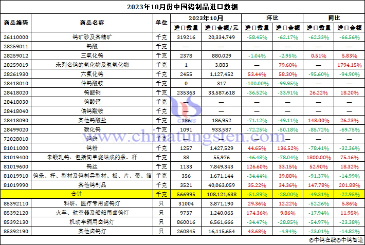 2023年10月份中國鎢制品進(jìn)口數(shù)據(jù)圖片