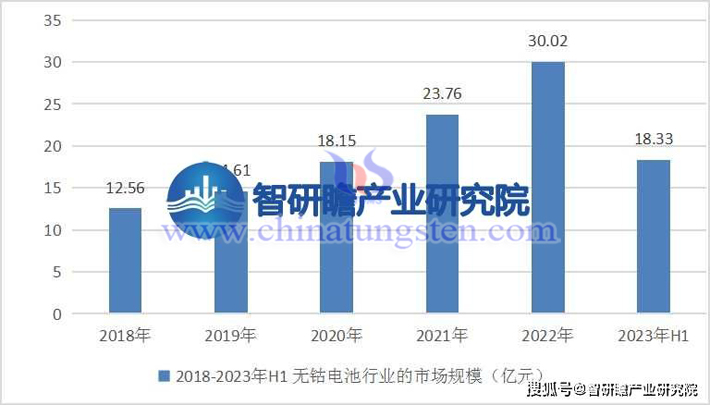 智研瞻產(chǎn)業(yè)研究院2018-2023年H1無鈷電池行業(yè)的市場規(guī)模