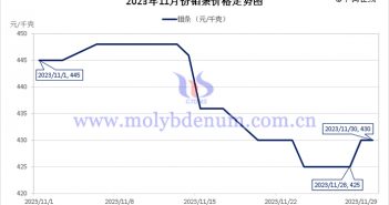 2023年11月鉬條價(jià)格走勢圖