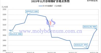 2023年11月鉬精礦價(jià)格走勢(shì)圖