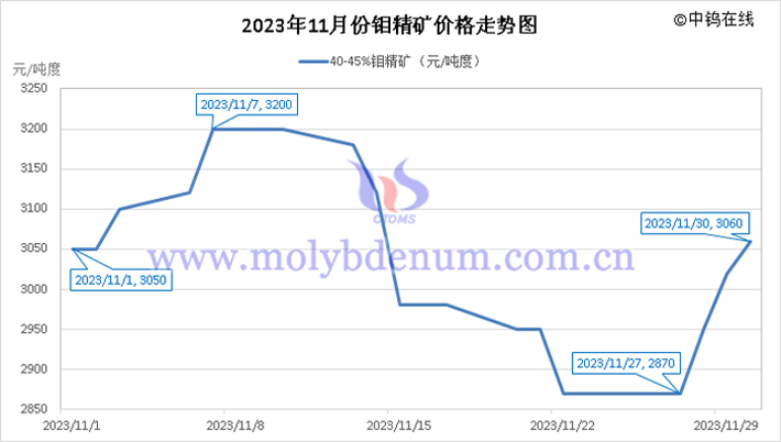 2023年11月鉬精礦價格走勢圖