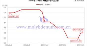 2023年11月鉬粉價(jià)格走勢(shì)圖