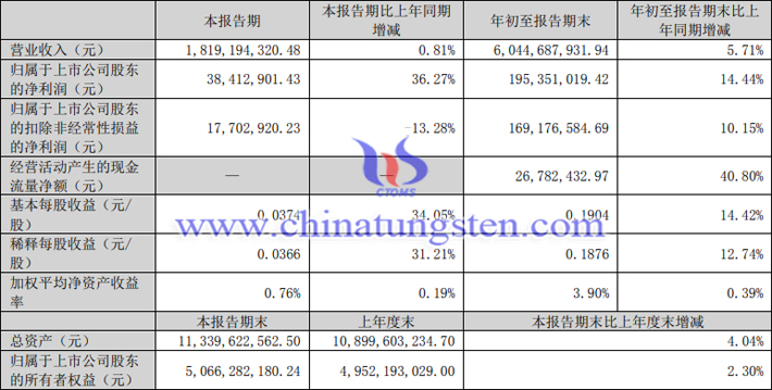 安泰科技2023年第三季度業(yè)績(jī)報(bào)告圖片