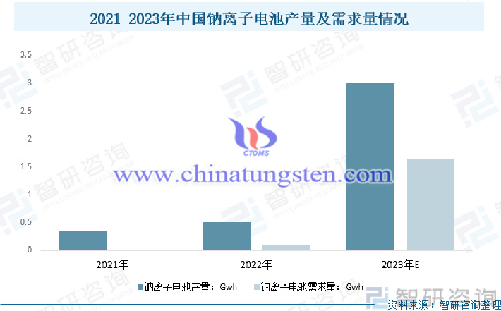 智研咨詢2021-2023年中國鈉離子電池產(chǎn)量及需求量情況