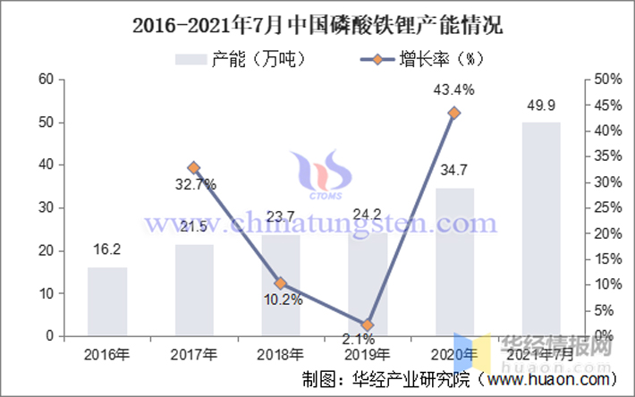 華經(jīng)產(chǎn)業(yè)研究院2016-2021年7月磷酸鐵鋰產(chǎn)能情況