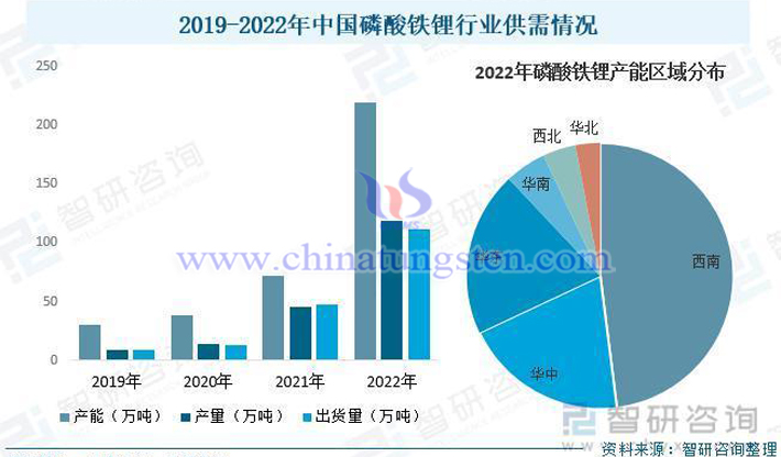 智研咨詢2019-2022年中國磷酸鐵鋰行業(yè)供需情況