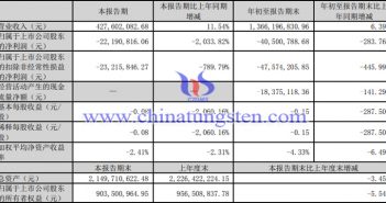 翔鷺鎢業(yè)2023年第三季度業(yè)績報告圖片