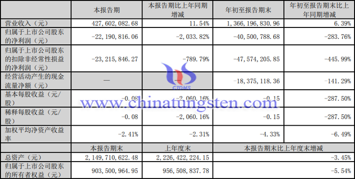 翔鷺鎢業(yè)2023年第三季度業(yè)績報告圖片