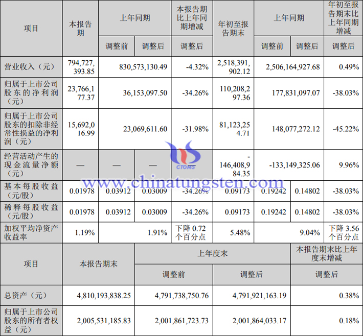 章源鎢業(yè)2023年第三季度業(yè)績(jī)報(bào)告圖片