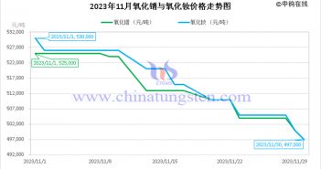 2023年11月氧化鐠與氧化釹價格走勢圖