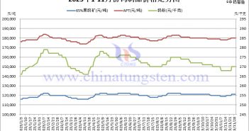 2023年11月份鎢制品價(jià)格走勢圖