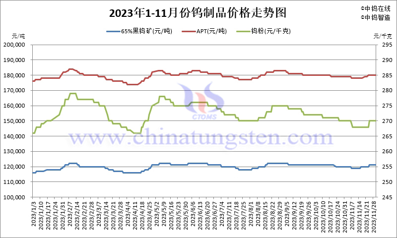 2023年11月份鎢制品價格走勢圖