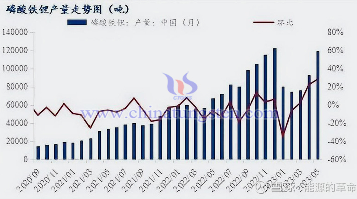 能源的革命2020年9月-2023年5月磷酸鐵鋰產(chǎn)能走勢圖