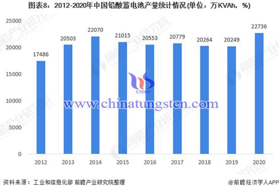 2012-2020年中國鉛酸電池產量情況