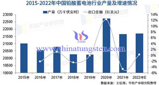 2015-2022年中國鉛酸電池產量情況