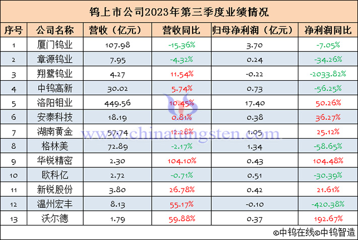 13家鎢上市公司2023年第三季度業(yè)績匯總表