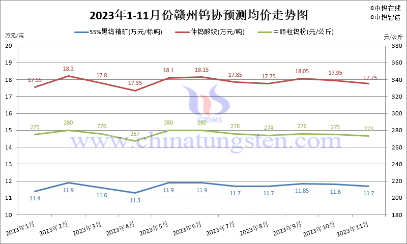 2023年11月份贛州鎢協(xié)預(yù)測均價走勢圖