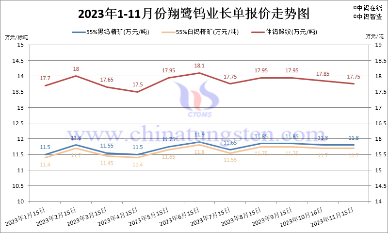 2023年11月份翔鷺鎢業(yè)長單報價走勢圖