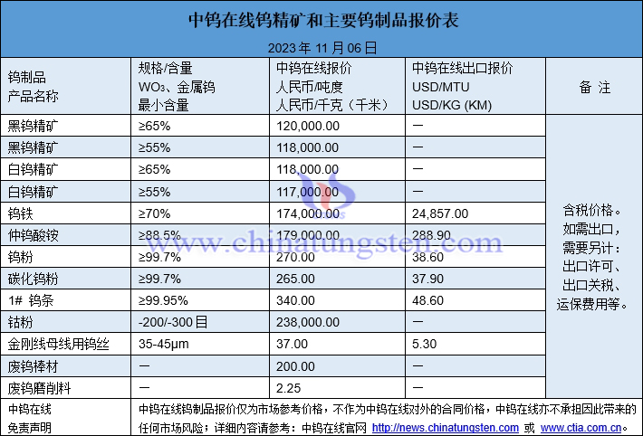 2023年11月6日鎢制品價格圖片