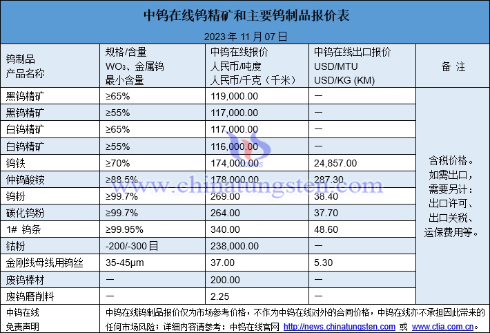 2023年11月7日鎢制品價格圖片