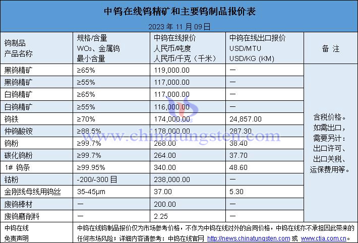 2023年11月9日鎢價圖片