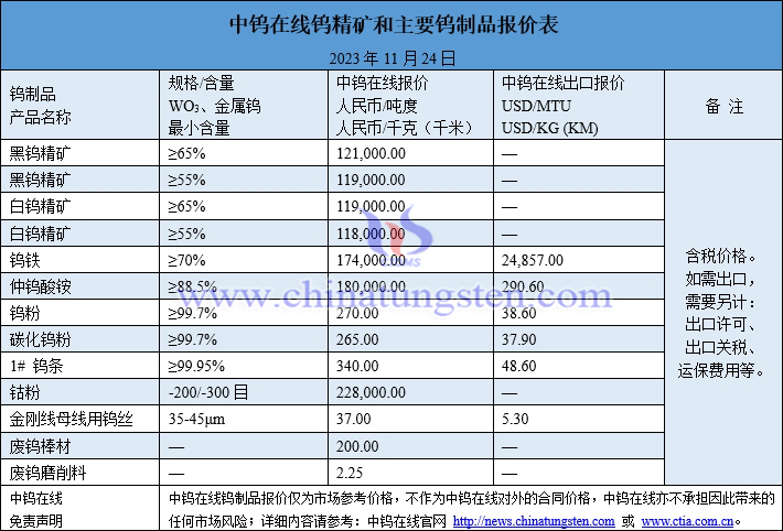 2023年11月24日鎢制品價(jià)格圖片