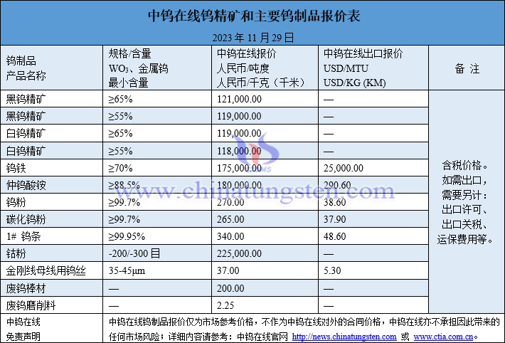 2023年11月29日鎢制品價(jià)格圖片