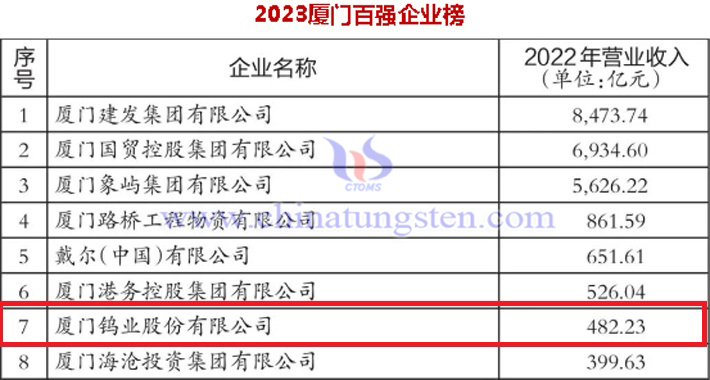 廈門鎢業(yè)位居2023廈門百強(qiáng)企業(yè)榜第7位（圖源：廈門日?qǐng)?bào)）