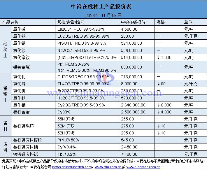 2023年11月9日稀土價(jià)格圖片