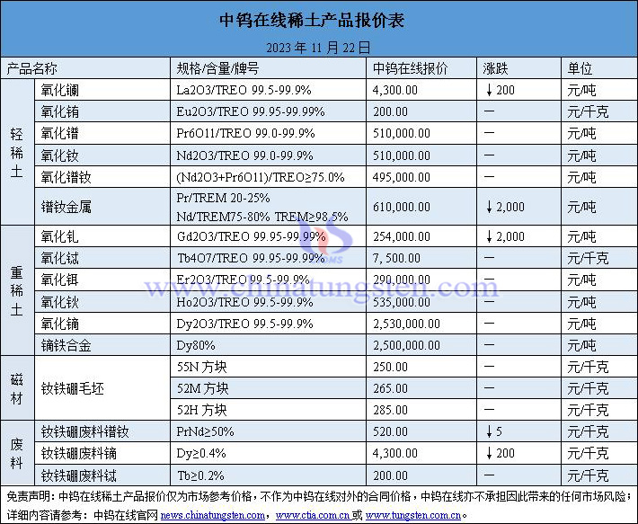 2023年11月22日稀土價(jià)格圖片