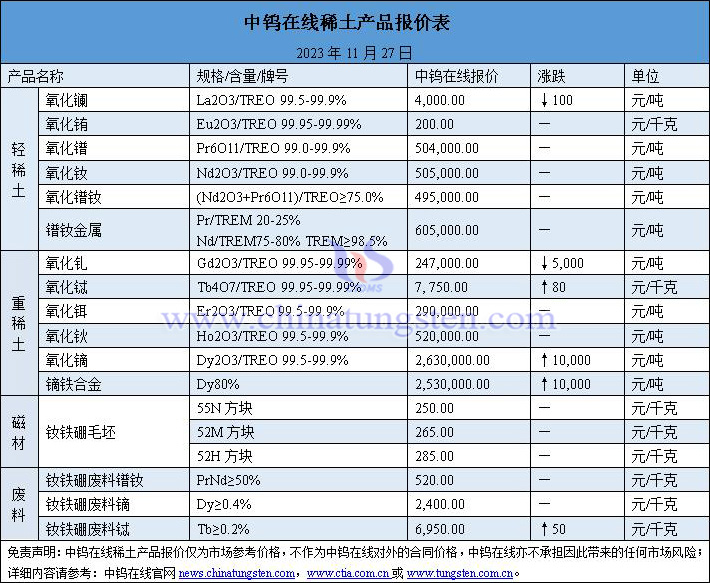 2023年11月27日稀土價格圖片