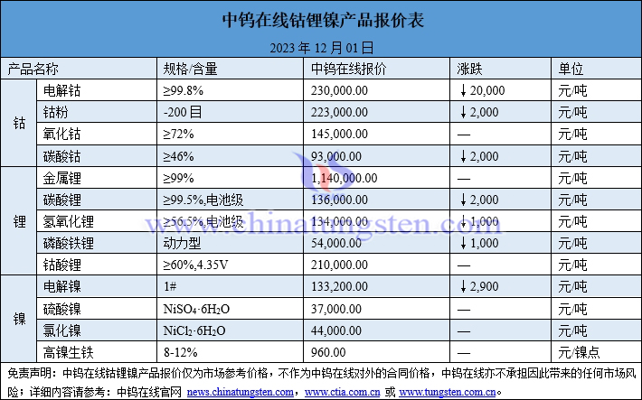 2023年12月1日鈷鋰鎳價格圖片