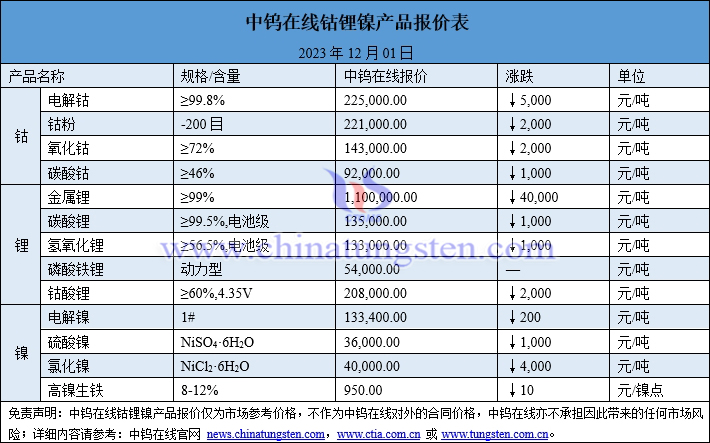 2023年12月4日鈷鋰鎳價(jià)格圖片