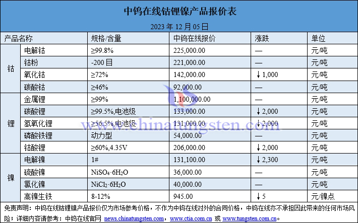 2023年12月5日鈷鋰鎳價(jià)格圖片