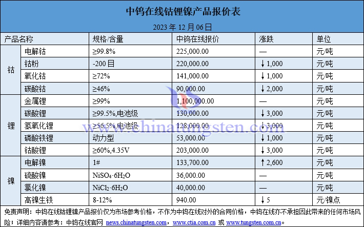 2023年12月6日鈷鋰鎳價格圖片