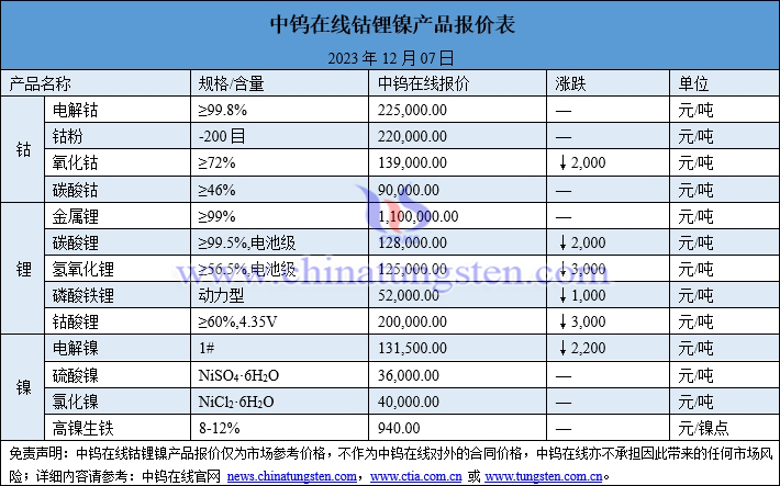 2023年12月7日鈷鋰鎳價格圖片